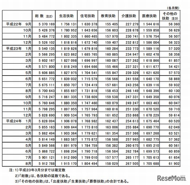 扶助の種類別扶助人員