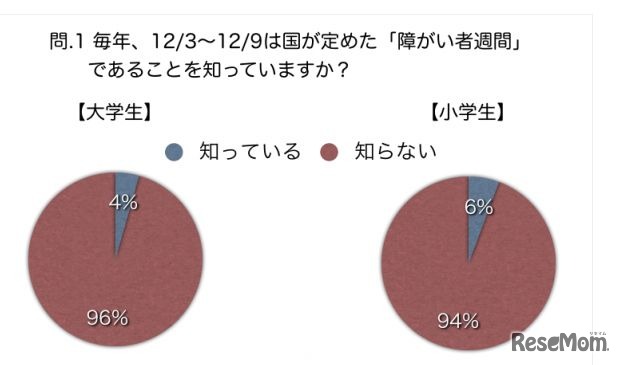 「障がい者週間」を知っていますか