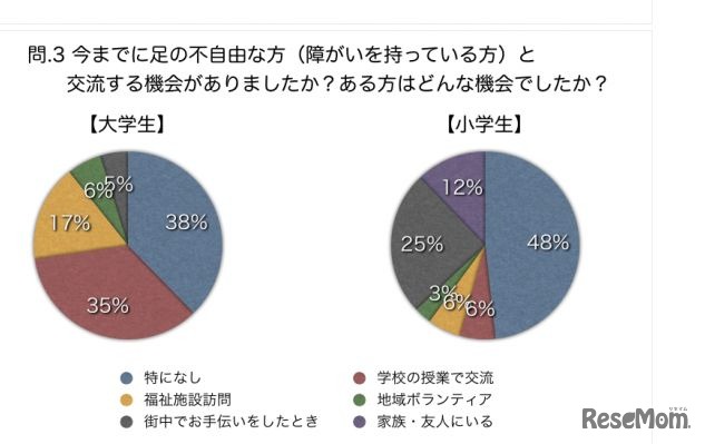 今までに足の不自由な方と交流する機会がありましたか