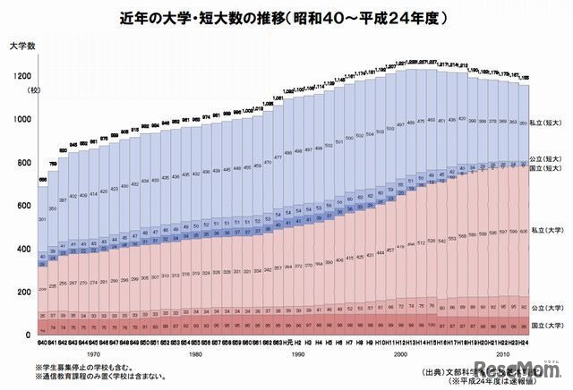 近年の大学・短大数の推移