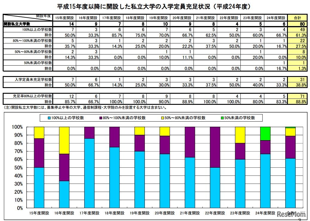 私立大学の入学定員充足状況の推移