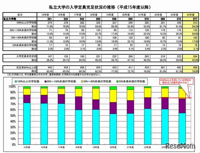 2003年以降に開校した私立大学の入学定員充足状況の推移