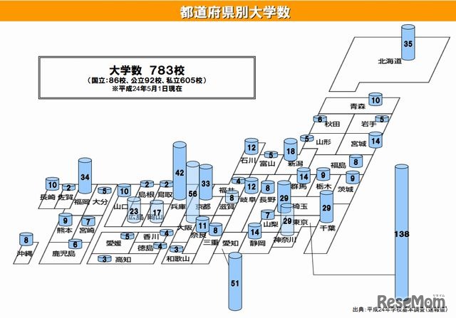 都道府県別大学数