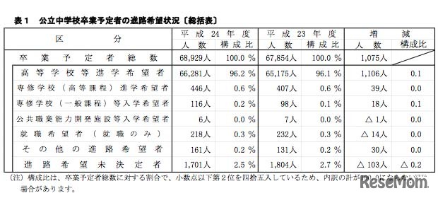 公立中学校卒業予定者の進路希望状況（総括表）
