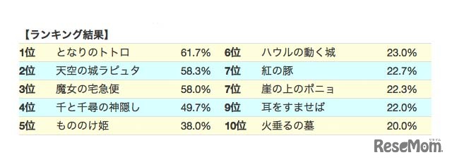 ジブリ映画作品ランキング