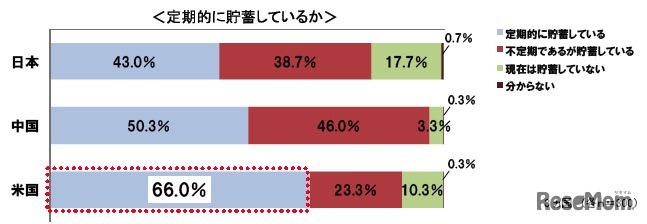 定期的に貯蓄しているか