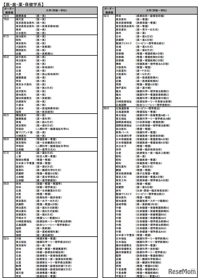 私立大  医・歯・薬・保健学系