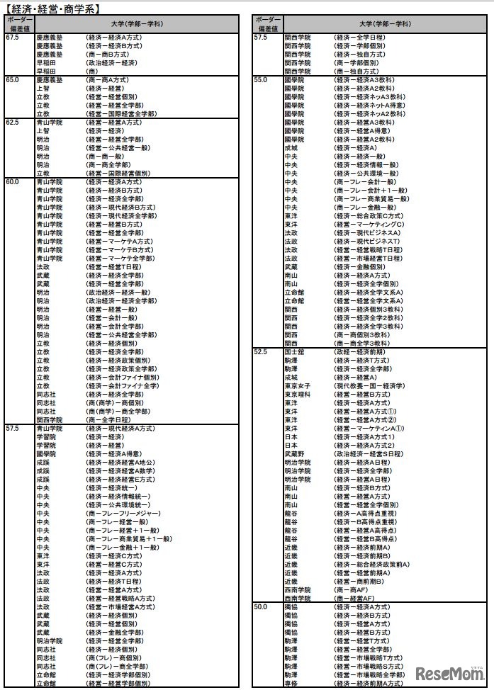 私立大  経済・経営・商学系