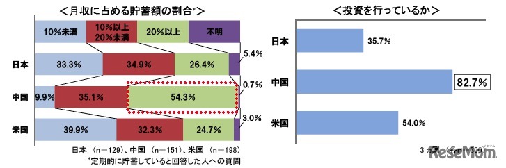 月収に占める貯蓄額の割合／投資を行っているか