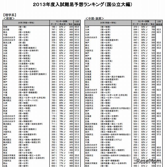 国公立大  理学系