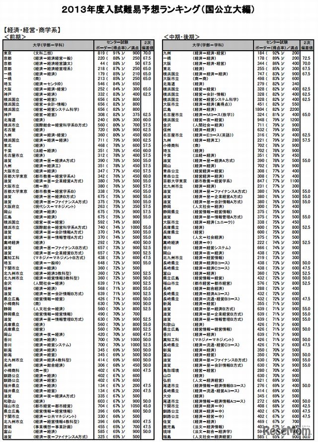 国公立大 経済・経営・商学系