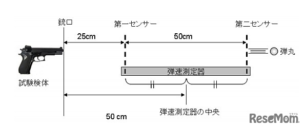 エアガンの威力調査テスト
