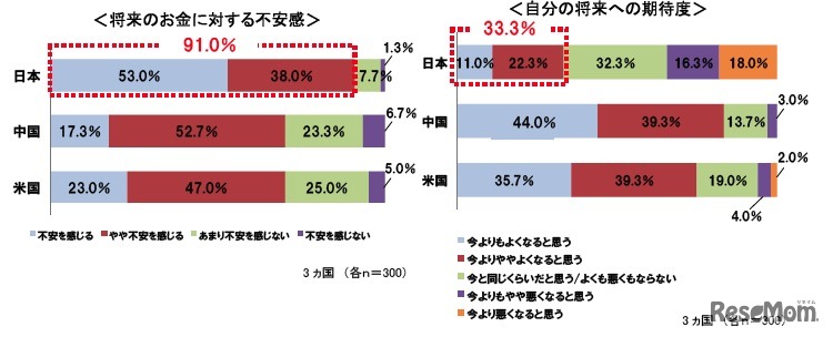 将来のお金に対する不安感／自分の将来への期待度