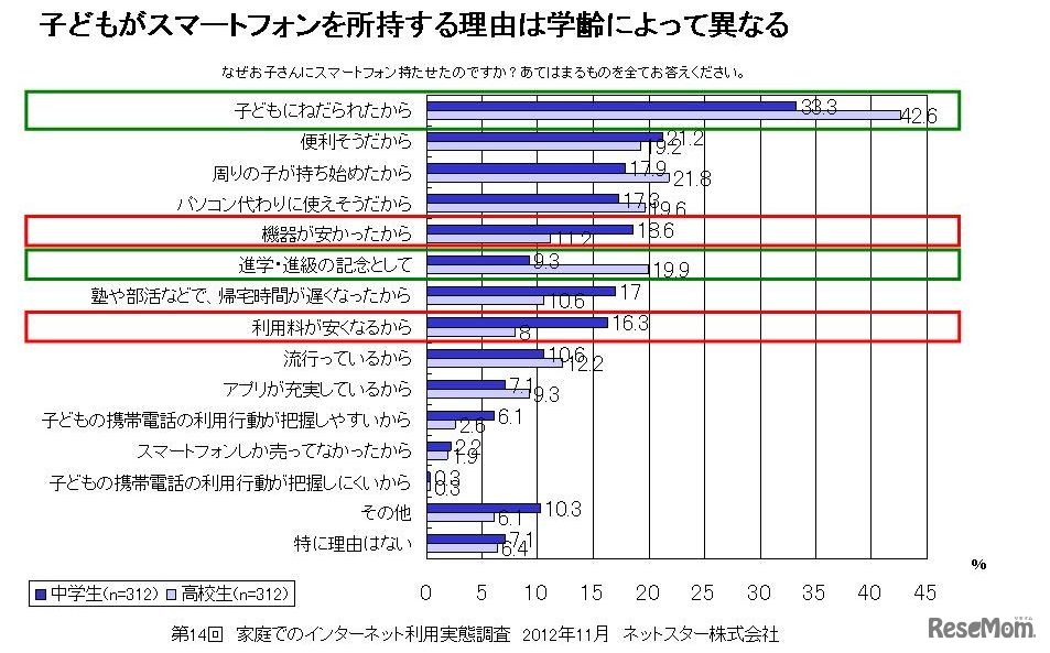 スマートフォンを持たせた理由（学齢別）