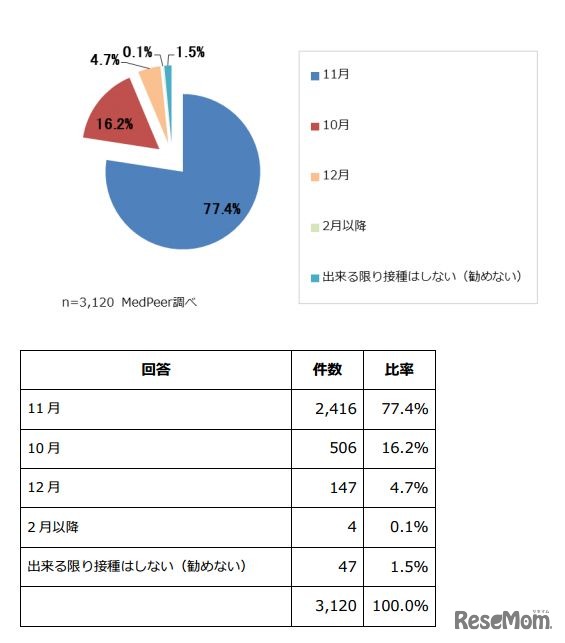 インフルエンザ予防接種の適切な接種時期