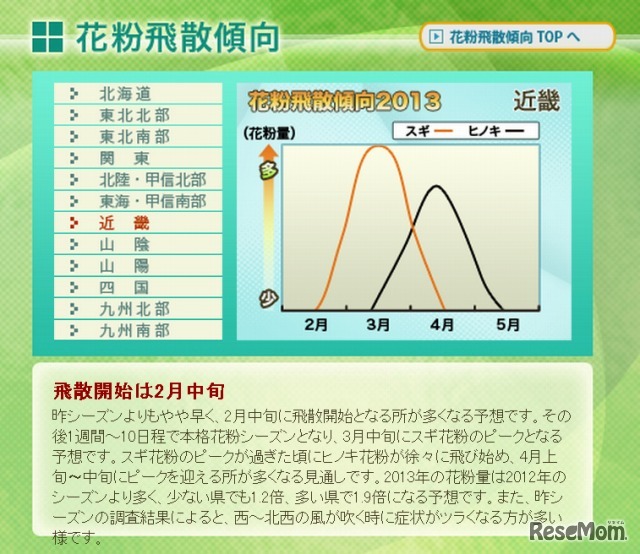 花粉飛散傾向・近畿