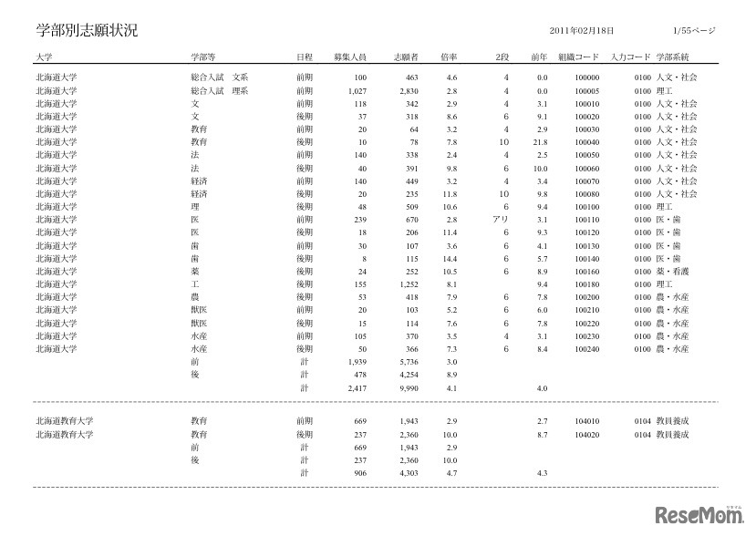 学部別志願状況