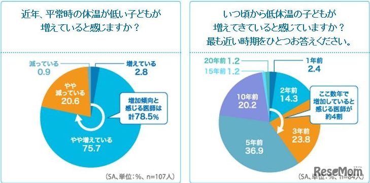 低体温の子どもが増えていると思うか