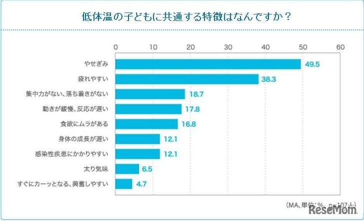 低体温の子どもに共通する特徴