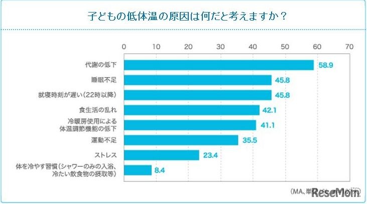 子どもの低体温の原因