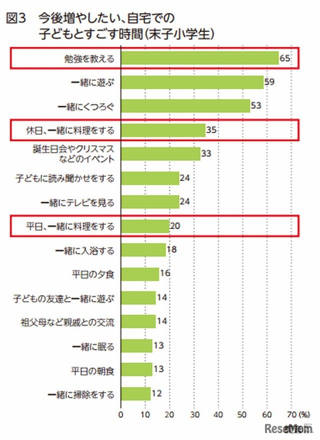 自宅で子どもと過ごす時間として増やしたい時間（末子小学生）