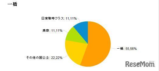一橋出身者の回答