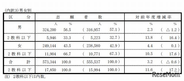 男女別志願者数