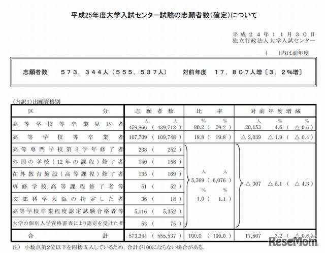 志願者数（確定）