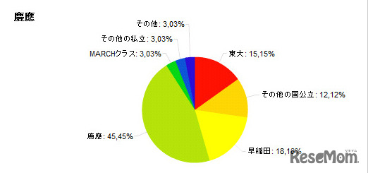 慶應出身者の回答