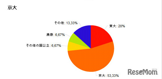 京大出身者の回答