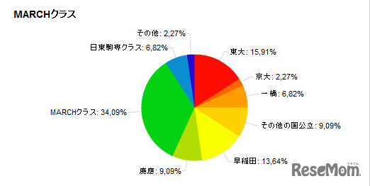 MARCHクラス出身者の回答