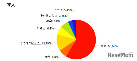 東大出身者の回答