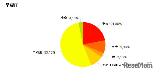 早稲田出身者の回答