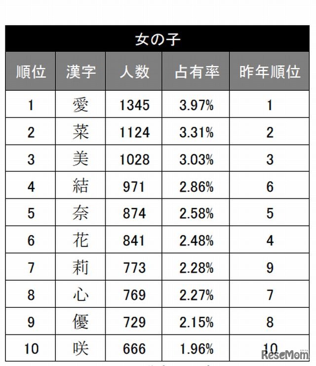 女の子の名前で使われた漢字