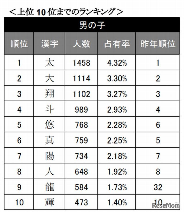 男の子の名前で使われた漢字