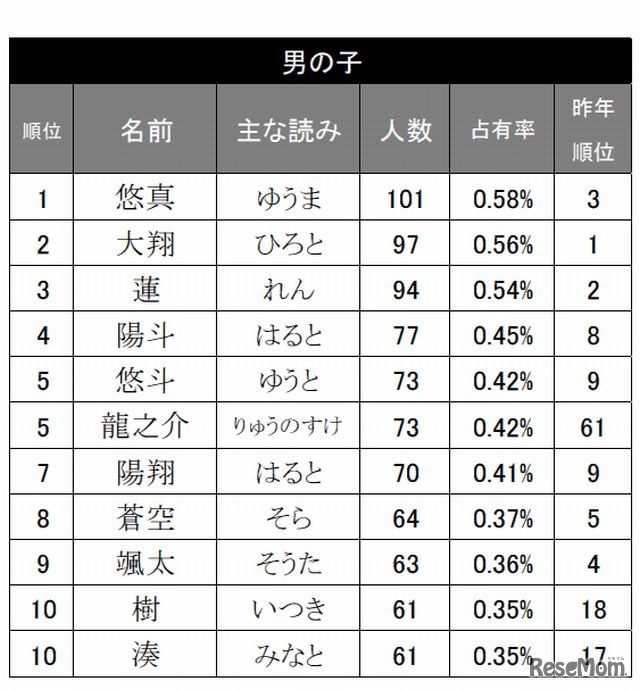 男の子の名前ランキング
