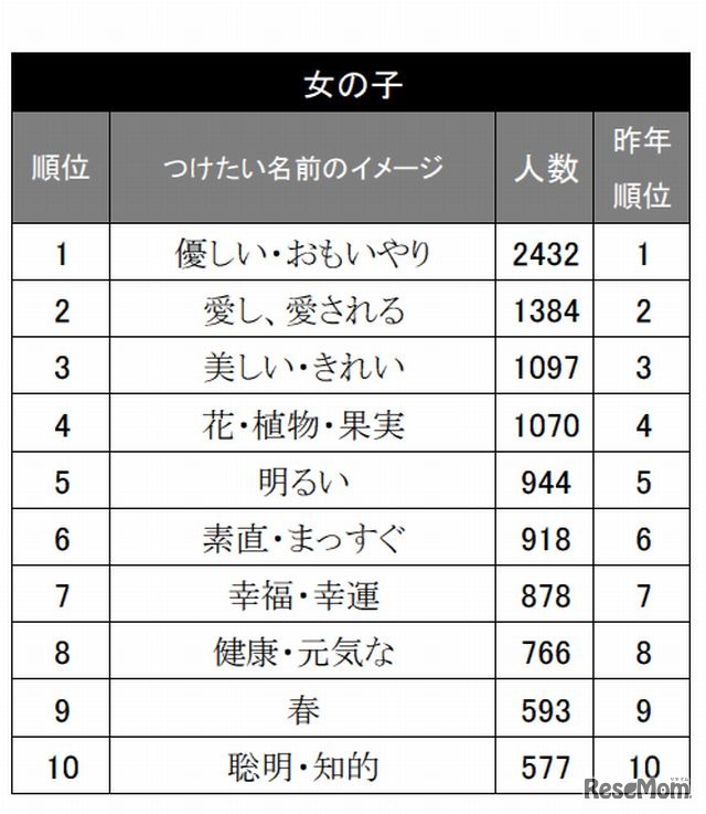 女の子の名前に託されたイメージ