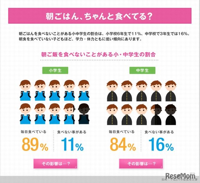 食生活に関するデータ