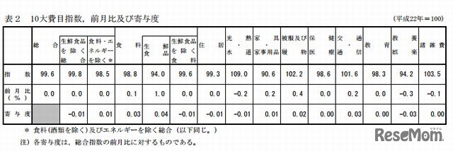 10大費目指数、前月比および寄与度