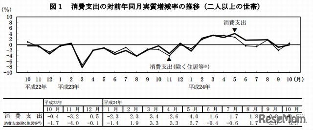 消費支出の推移