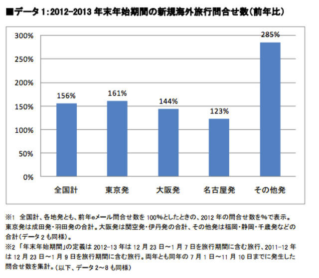 年末年始の海外旅行、新規問い合わせ件数56％増…エイビーロード
