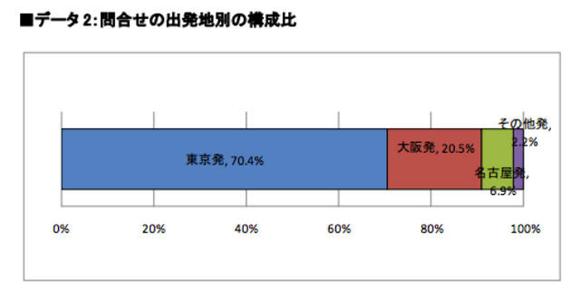 年末年始の海外旅行、新規問い合わせ件数56％増…エイビーロード