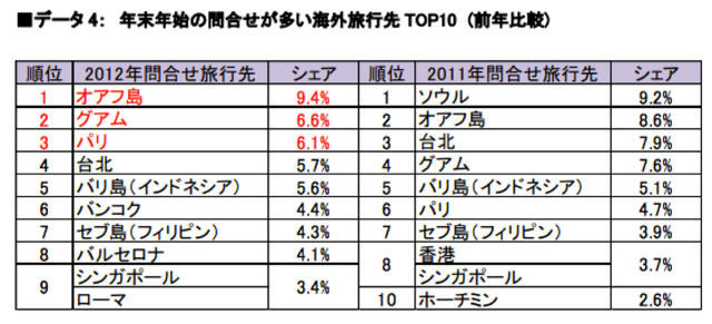 年末年始の海外旅行、新規問い合わせ件数56％増…エイビーロード