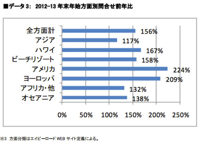 年末年始の海外旅行、新規問い合わせ件数56％増…エイビーロード