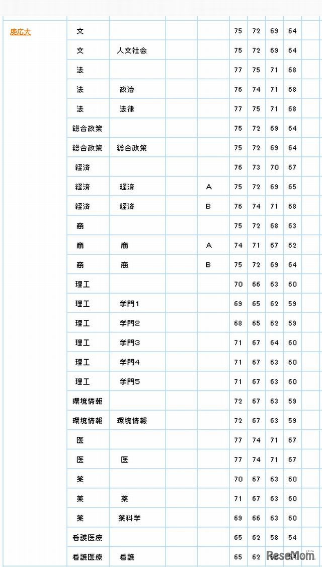 5段階判定による偏差値（慶應義塾大学）