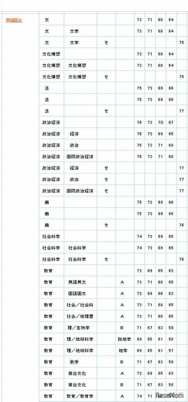 5段階判定による偏差値（早稲田大学）