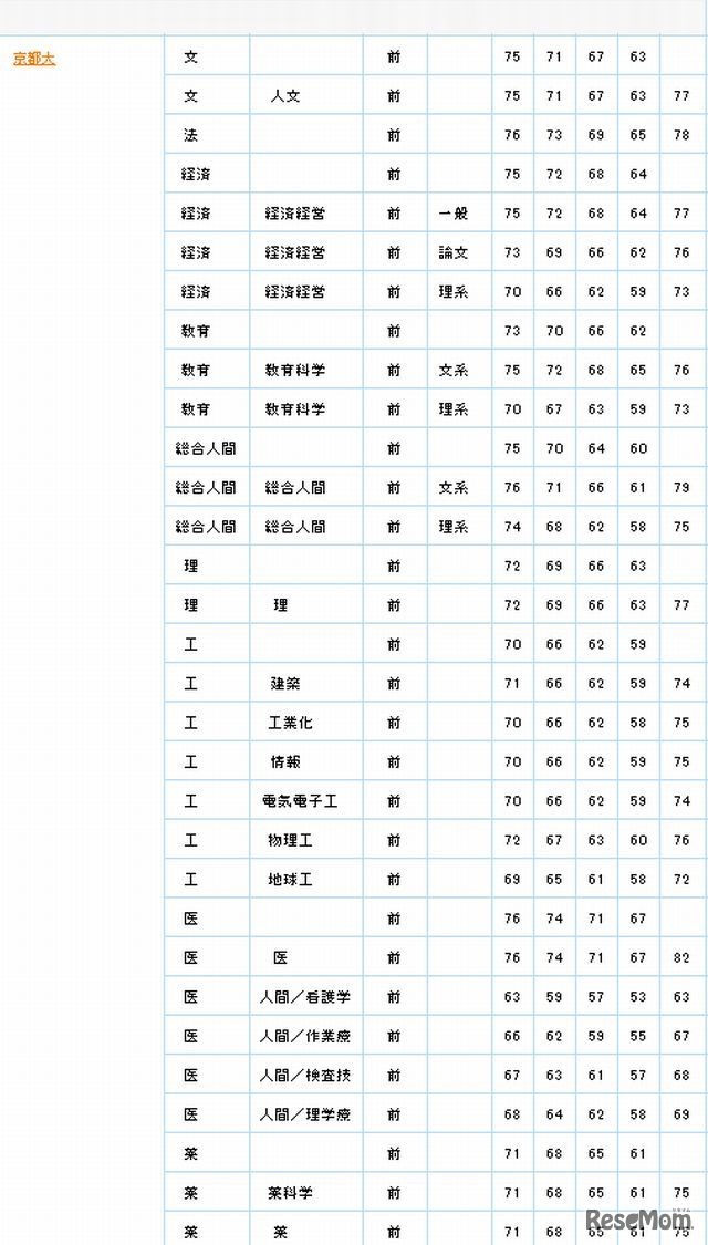 5段階判定による偏差値（京都大学）