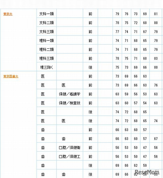 5段階判定による偏差値（東京大学）
