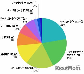 子どもに携帯電話いつから持たせたい？（持たせていない母親に質問）