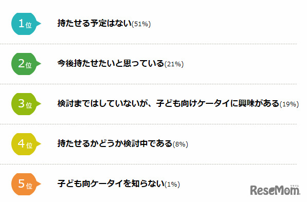 子ども向け携帯使わせたい？（小学校入学前の子どもを持つ母親に質問）